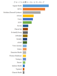 図.   世界の電子版臨床試験同意書市場におけるトップ21企業のランキングと市場シェア（2024年の調査データに基づく；最新のデータは、当社の最新調査データに基づいている）