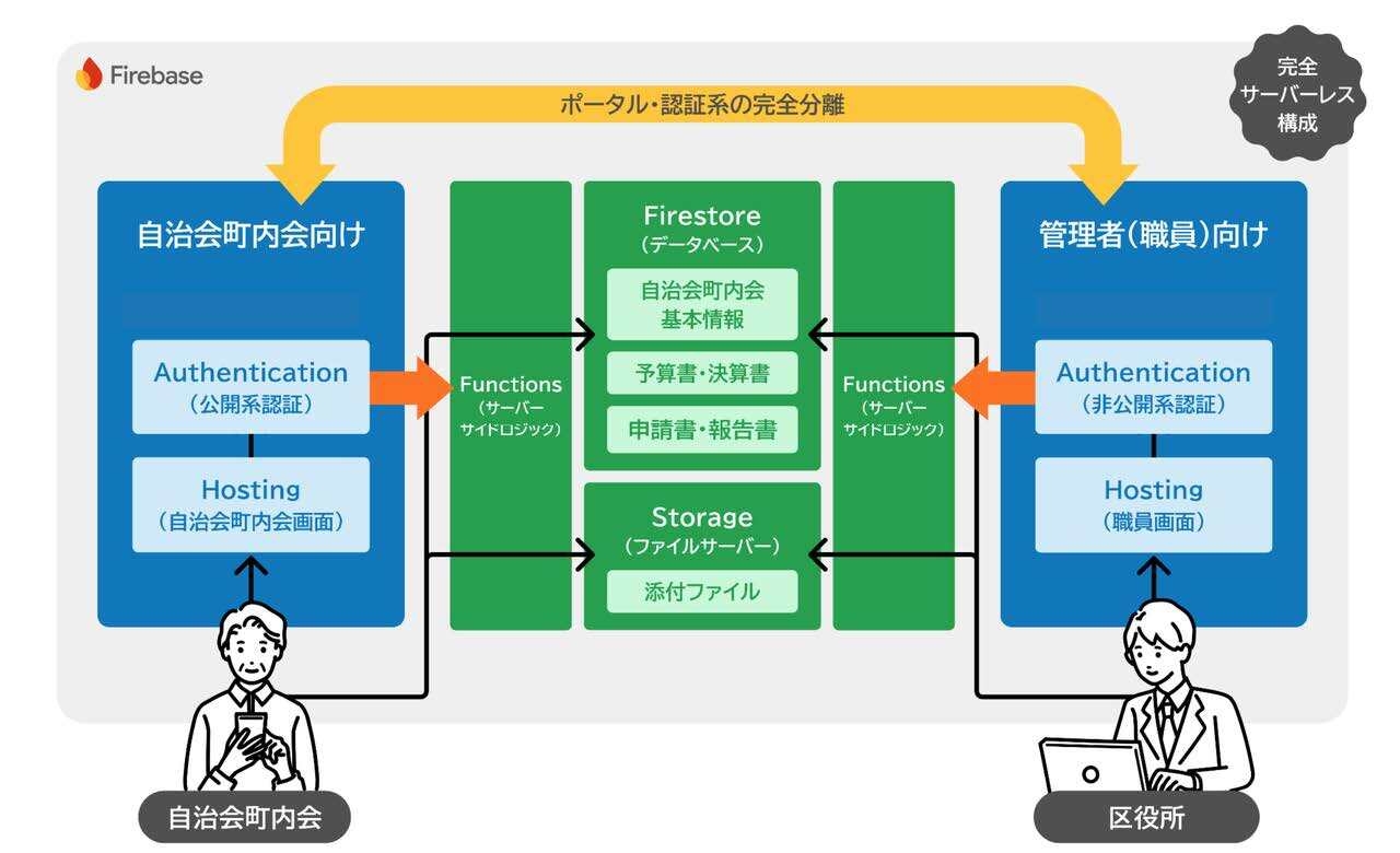 技術構成について
