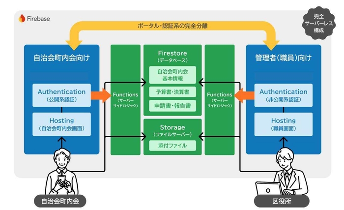 技術構成について