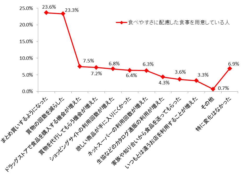 グラフ1 買い物をする方法や場所の変化