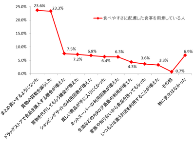 グラフ1 買い物をする方法や場所の変化