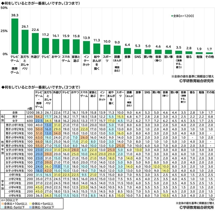 何をしているときが一番楽しいか（小学生）