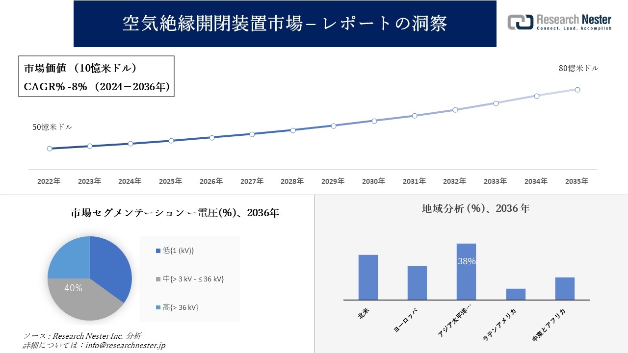 空気絶縁開閉装置市場調査の発展、傾向、需要、成長分析および予測2024―2036年