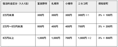 【2026年4月1日〜 主要エリアの宿泊税合計額（1人1泊あたり）】