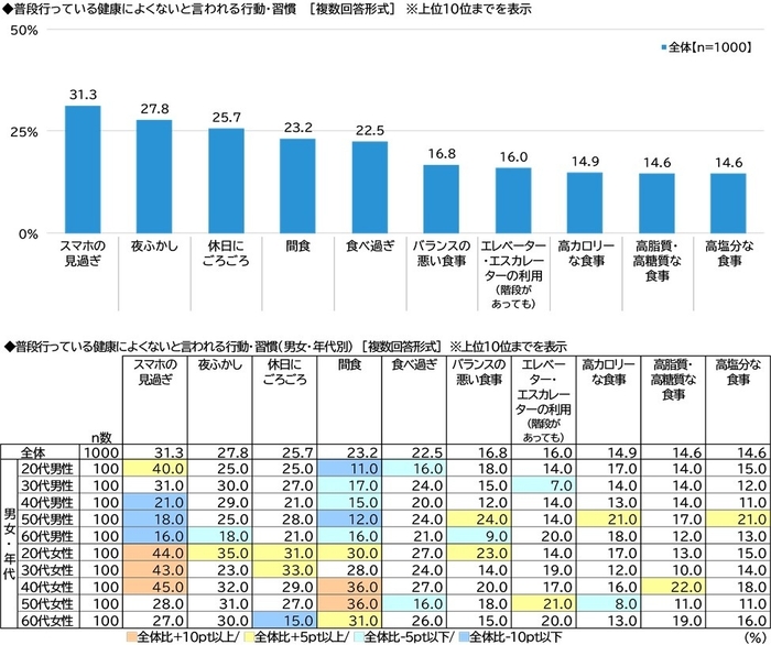 普段行っている健康によくないと言われる行動・習慣
