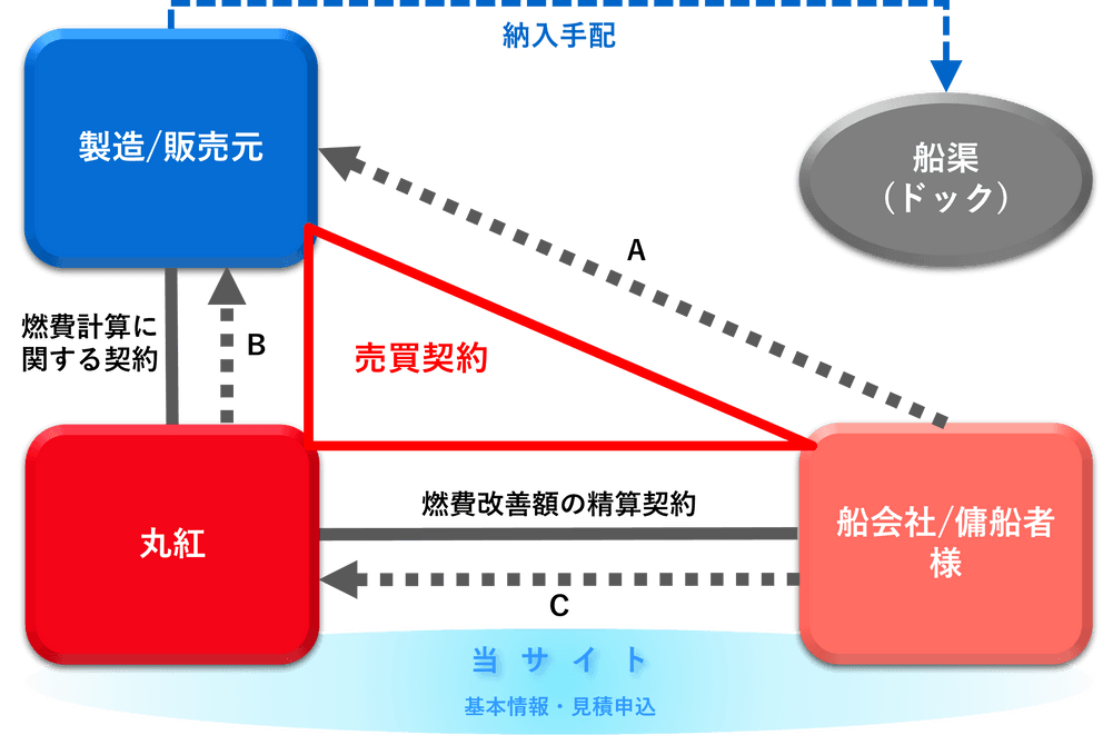 【プレス発表資料】丸紅が新サービス開始！従来型塗料の購入価格のまま”低摩擦塗料”にアップグレード可能に
