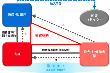【プレス発表資料】丸紅が新サービス開始！従来型塗料の購入価格のまま”低摩擦塗料”にアップグレード可能に