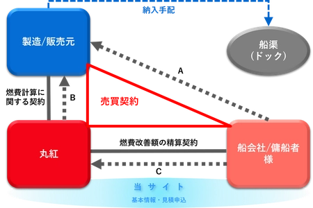 【プレス発表資料】丸紅が新サービス開始！従来型塗料の購入価格のまま”低摩擦塗料”にアップグレード可能に