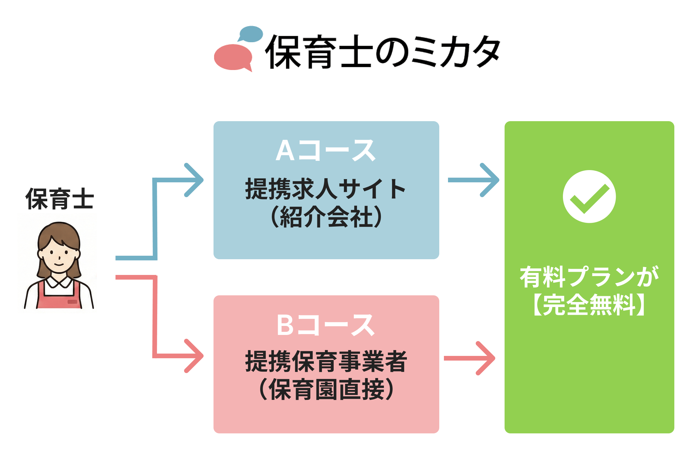 「口コミ見放題サービス」が無料になる仕組み