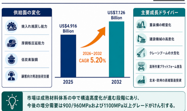 世界高強度鋼（降伏強度≥700MPa）市場の成長予測2026～2032