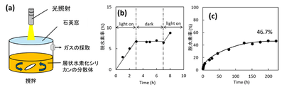 図5　分散系での水素放出評価方法の模式図（a）、光オン・オフにおける脱水素率（b）、長時間可視光を照射した場合の脱水素率。脱水素率は、層状水素化シリカンが持つ水素を全て放出できる場合を100%とした。可視光はキセノンランプを用いて照射した。