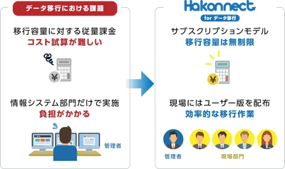 マクニカ、Box導入時のデータ移行ツール「Hakonnect for データ移行」の提供を開始