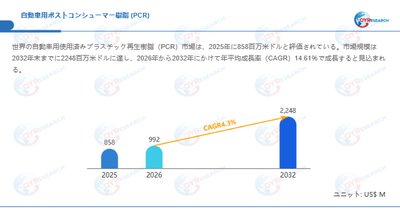 自動車用ポストコンシューマー樹脂 (PCR)市場規模（百万米ドル）2025-2032年
