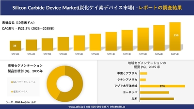 炭化ケイ素デバイス市場の市場規模推移、セグメンテーション、地域別分布