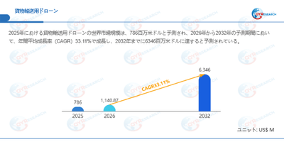 貨物輸送用ドローン市場規模（百万米ドル）2025-2032年