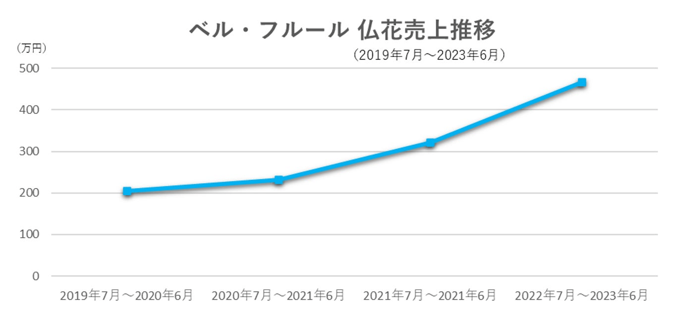 ■トレンドは故人のお好きだった色や花をアレンジした明るいデザイン