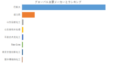 上記の図表／データは、YHResearchの最新レポート「グローバルメチルグリシン二酢酸のトップ会社の市場シェアおよびランキング 2025」