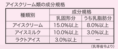 アイスクリーム類の成分規格