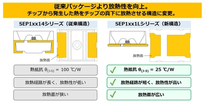 業界トップクラス*の高輝度　 車室内表示向け3528フラットLED『SEP1WC1L19DTA』 量産開始