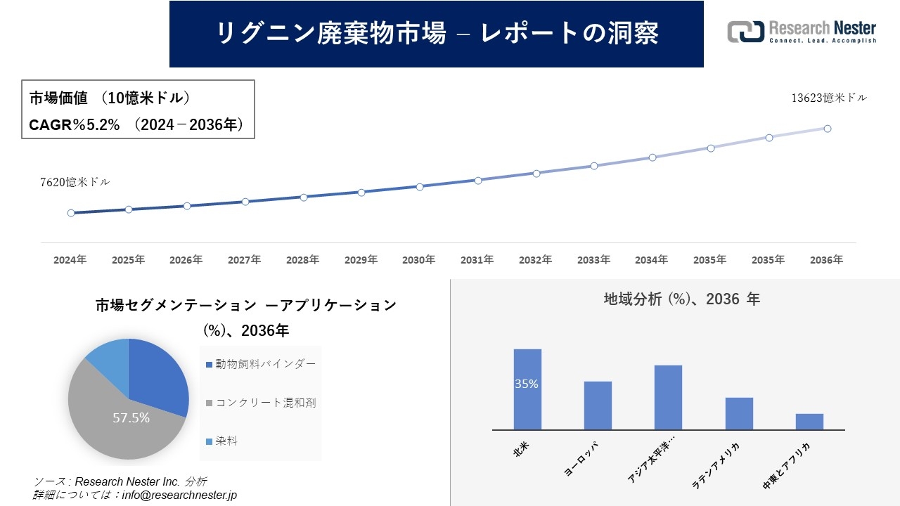 リグニン廃棄物市場調査の発展、傾向、需要、成長分析および予測2024―2036年