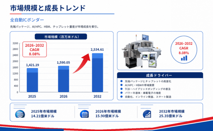 世界全自動ICボンダー市場レポート2026-2032：企業ランキング、価格動向、売上推移、今後の見通し