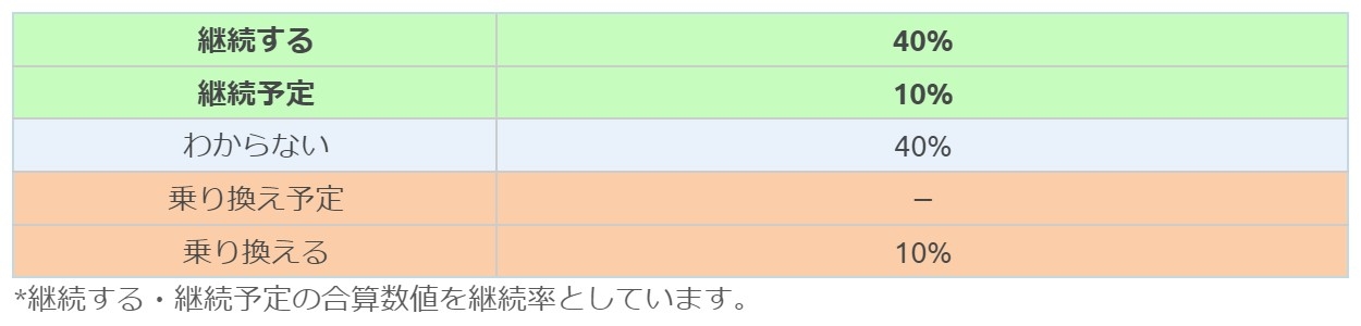 SBI損保回答者の継続意向