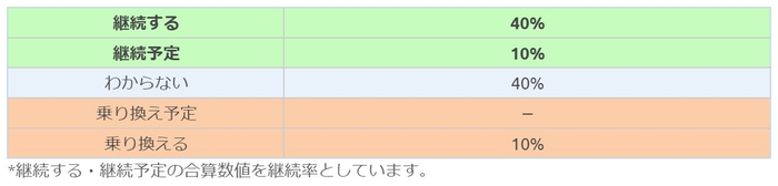 SBI損保回答者の継続意向
