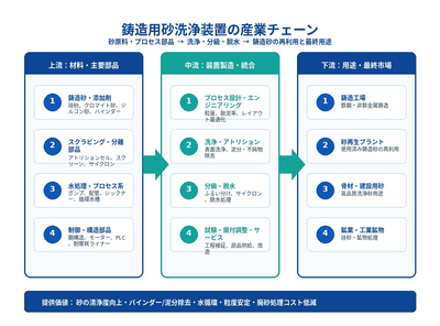 図.    鋳造用砂洗浄装置の産業チェーン