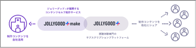 ▲「JOLLYGOOD+make」サービス相関図
