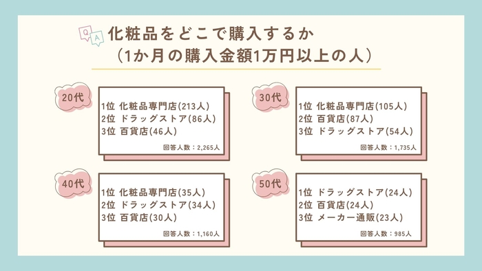 化粧品をどこで購入するか(1か月の購入金額1万円以上の人)