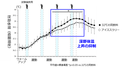 図1. 運動時のアイススラリー飲用による深部体温（直腸温度）変化 ※3