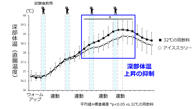図1. 運動時のアイススラリー飲用による深部体温(直腸温度)変化 ※3