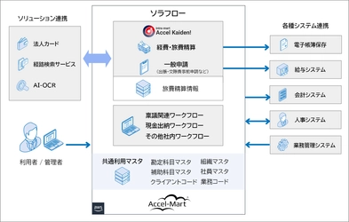 ソラスト社、「intra-mart(R)」を基盤とした 経費精算システムを構築　 約3万人規模の全社統一・業務効率化を実現