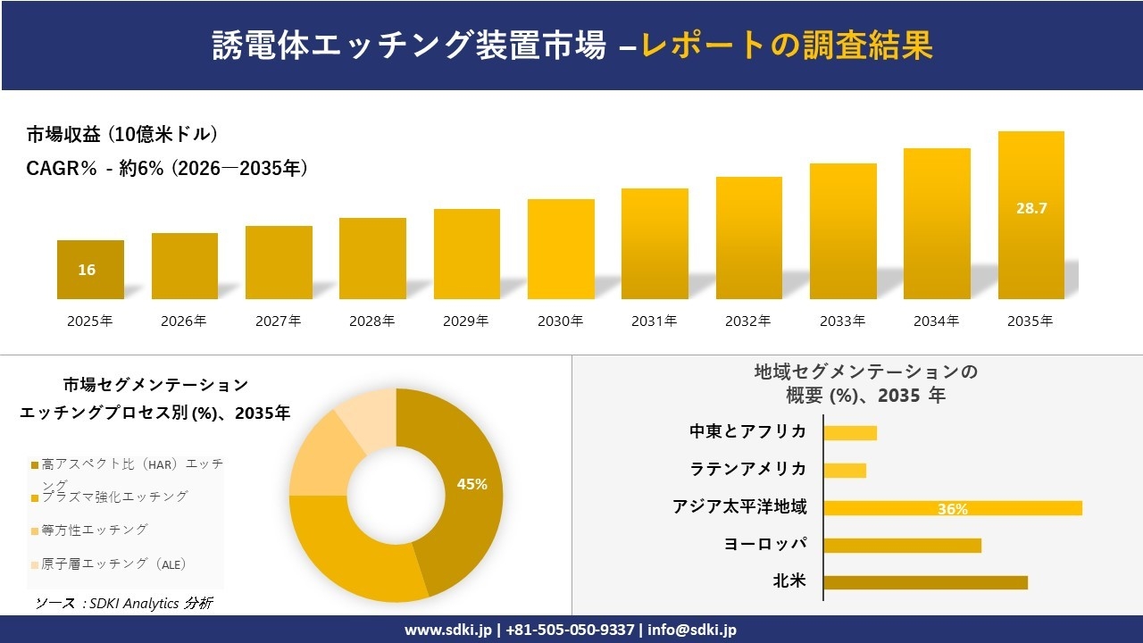 サワードウ市場の発展、傾向、需要、成長分析および予測2026－2035年