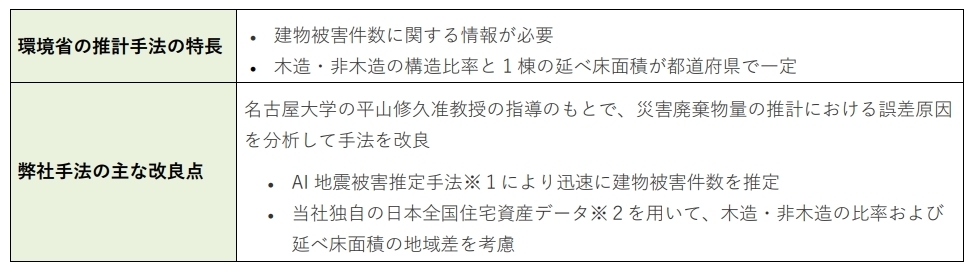 【災害廃棄物量推計手法(MS&ADインターリスク総研にて作成)】