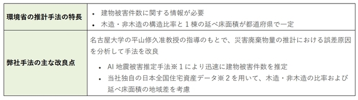 【災害廃棄物量推計手法(MS&ADインターリスク総研にて作成)】