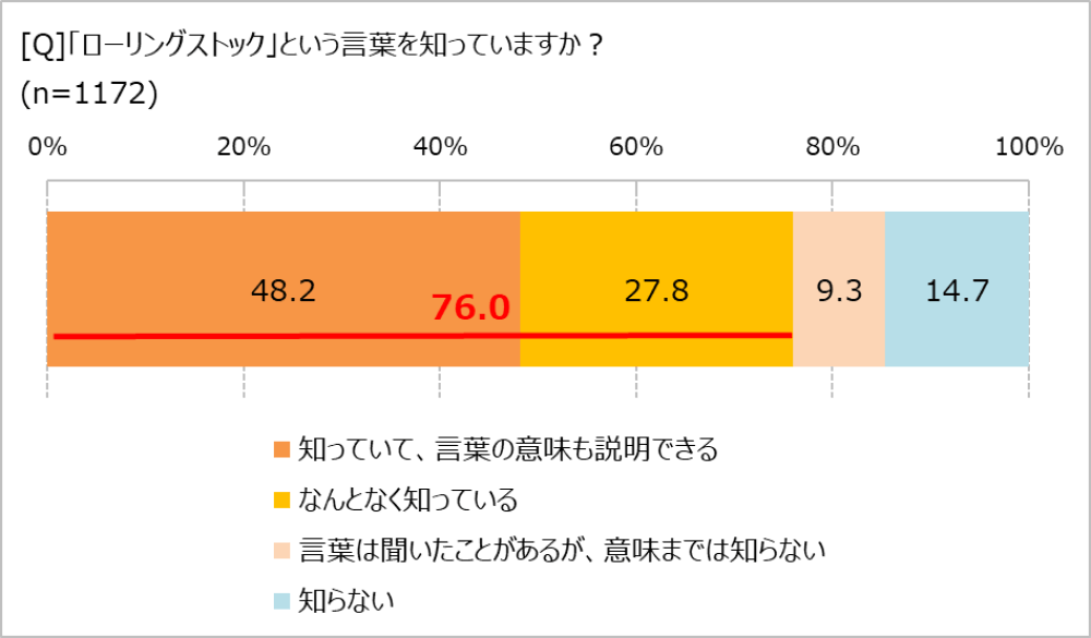 ローリングストック、知ってる?