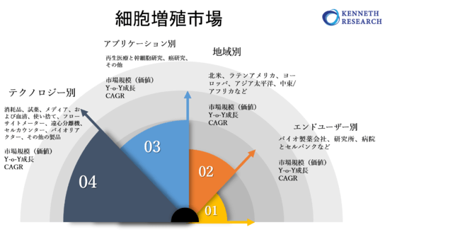 細胞増殖市場-世界の収益、トレンド、成長、シェア、サイズ、予測2022－2030年