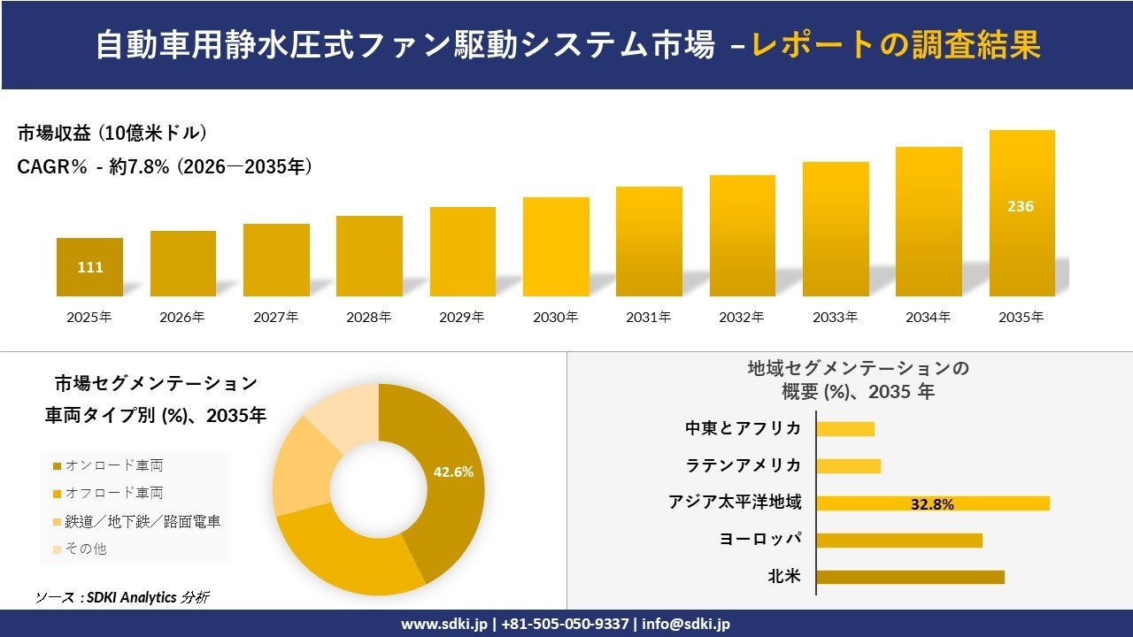 自動車用静水圧式ファン駆動システム市場の発展、傾向、需要、成長分析および予測2026-2035年