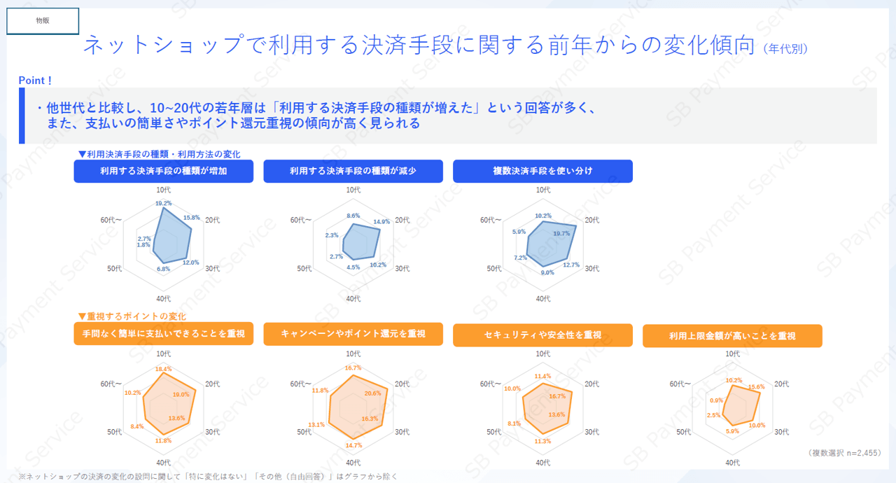 【物販】ネットショップで利用する決済手段に関する前年からの変化傾向(年代別)