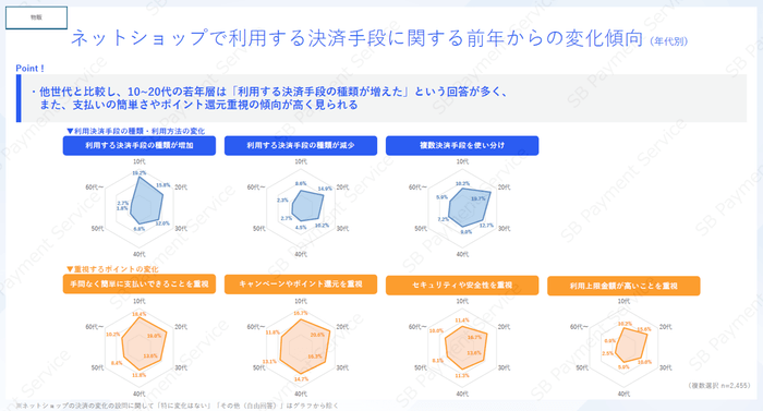 【物販】ネットショップで利用する決済手段に関する前年からの変化傾向(年代別)