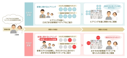 25～44歳の既婚男女の70％は、 家事を効率化し家族・自分時間の確保を希望　 『家事の意識と実態に関する調査』を実施