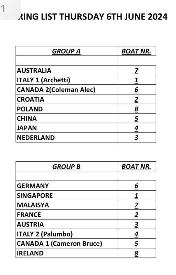 予選グループの表