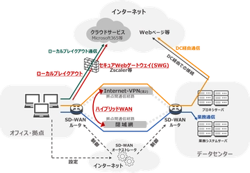 インターネットアクセスの遅延解消に貢献　 SD-WANのローカルブレイクアウト対応製品を拡充