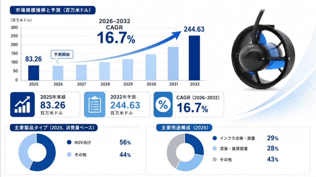水中スラスター最新調査レポート2026:市場規模103百万米ドル見込み