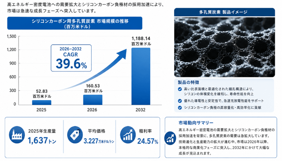 シリコンカーボン用多孔質炭素マーケットリサーチ：調査方法＋業界分析＋売上規模