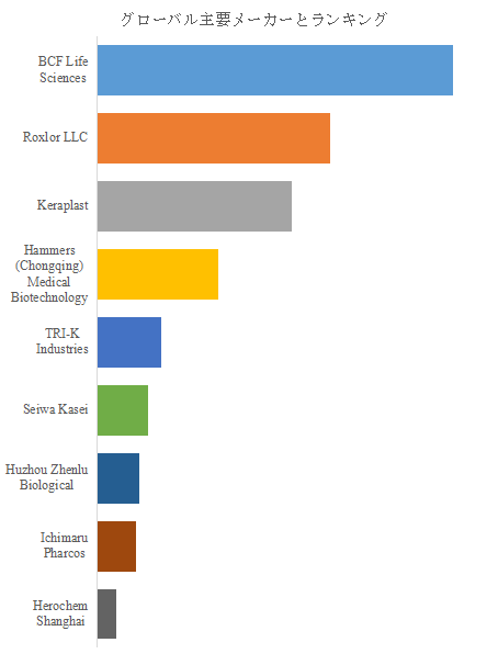 上記の図表/データは、YHResearchの最新レポート「グローバル化粧品用フィブリンのトップ会社の市場シェアおよびランキング 2025」から引用されている。