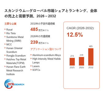 上記の図表／データは、QYResearchの最新レポート「スカンジウム―グローバル市場シェアとランキング、全体の売上と需要予測、2026～2032」から引用されています。