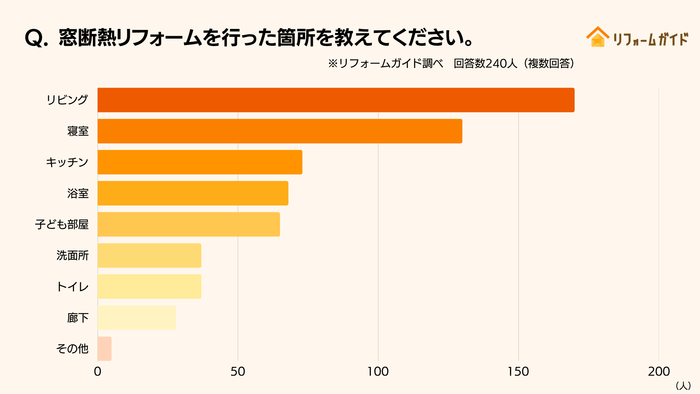 窓断熱リフォーム、実施した箇所上位は「リビング」「寝室」