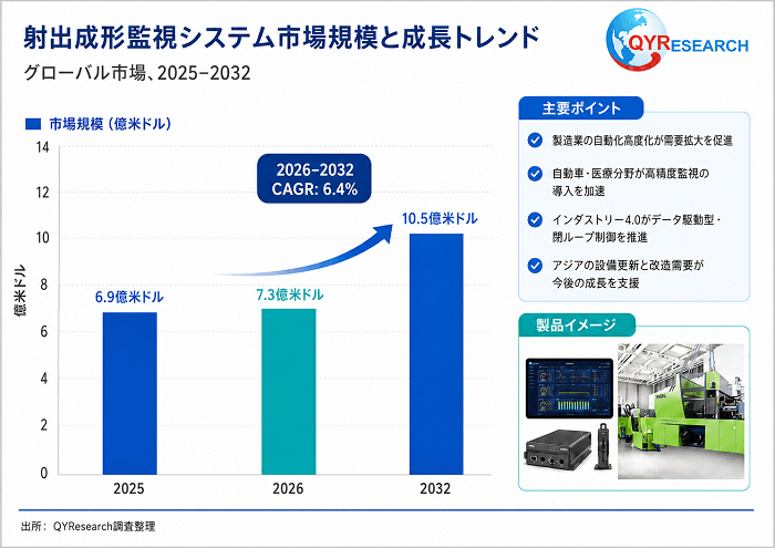 世界の射出成形監視システム市場規模：産業調査、トップメーカー、ランキング、機会分析2026